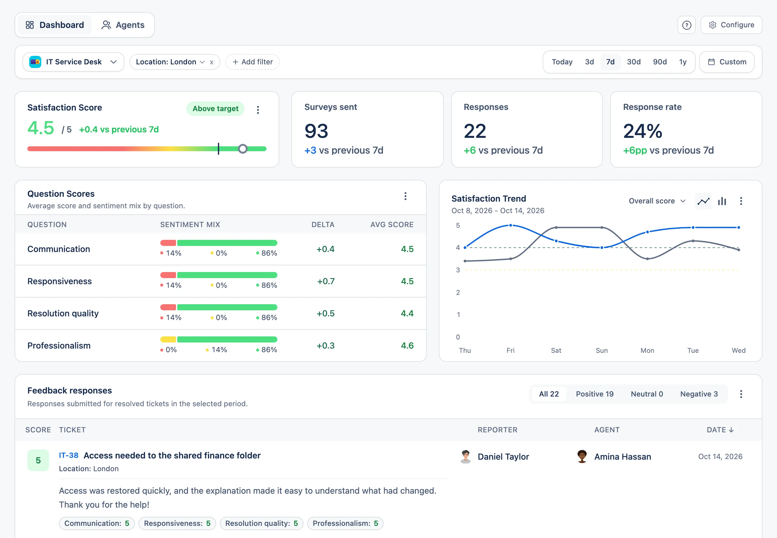 AdaptiveSurvey dashboard filtered by Location London showing satisfaction results for the matching requests